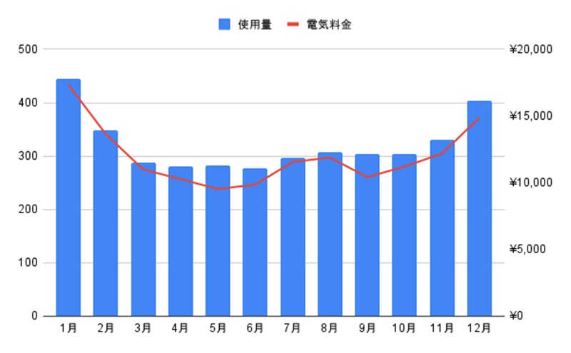 エアコンの電気料金